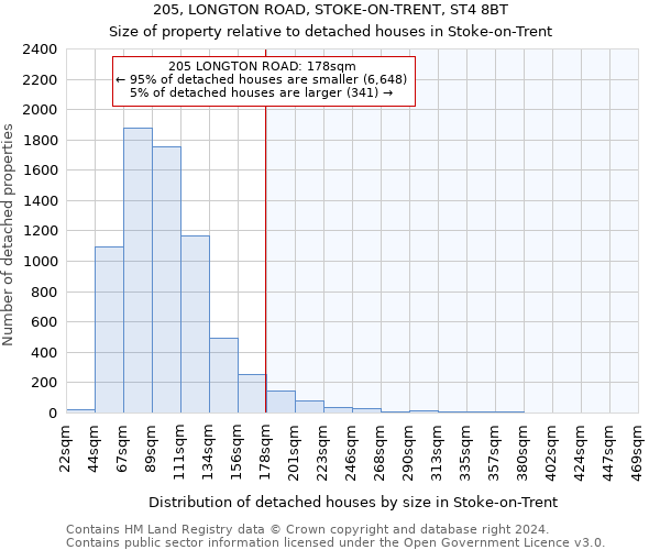 205, LONGTON ROAD, STOKE-ON-TRENT, ST4 8BT: Size of property relative to detached houses in Stoke-on-Trent