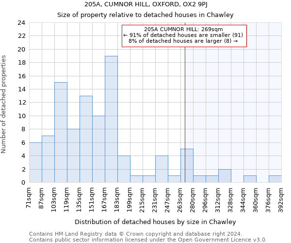 205A, CUMNOR HILL, OXFORD, OX2 9PJ: Size of property relative to detached houses in Chawley
