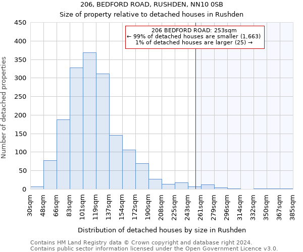206, BEDFORD ROAD, RUSHDEN, NN10 0SB: Size of property relative to detached houses in Rushden