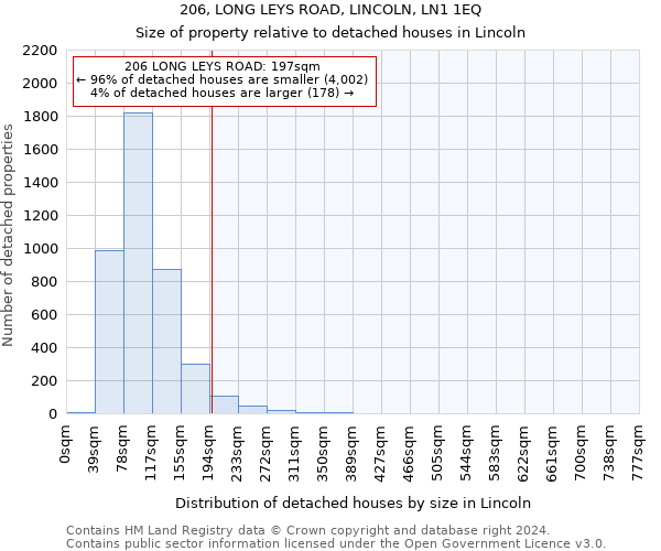 206, LONG LEYS ROAD, LINCOLN, LN1 1EQ: Size of property relative to detached houses in Lincoln