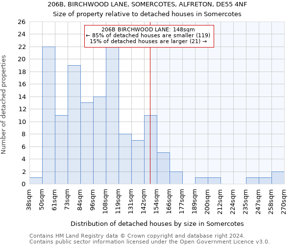 206B, BIRCHWOOD LANE, SOMERCOTES, ALFRETON, DE55 4NF: Size of property relative to detached houses in Somercotes
