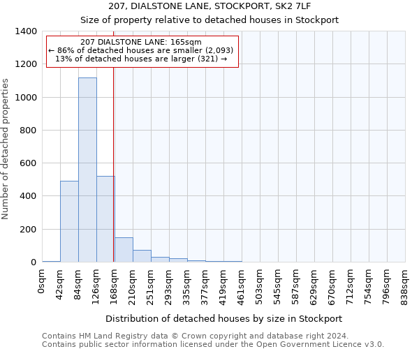207, DIALSTONE LANE, STOCKPORT, SK2 7LF: Size of property relative to detached houses in Stockport