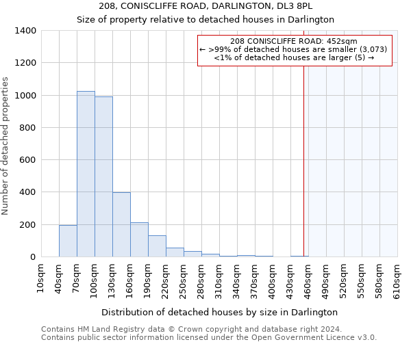208, CONISCLIFFE ROAD, DARLINGTON, DL3 8PL: Size of property relative to detached houses in Darlington