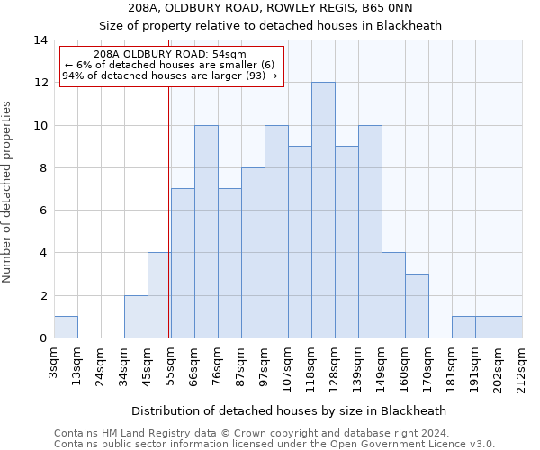 208A, OLDBURY ROAD, ROWLEY REGIS, B65 0NN: Size of property relative to detached houses in Blackheath