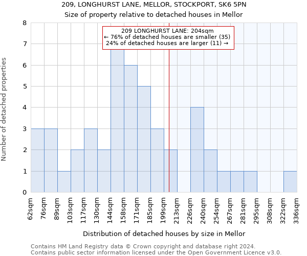 209, LONGHURST LANE, MELLOR, STOCKPORT, SK6 5PN: Size of property relative to detached houses in Mellor