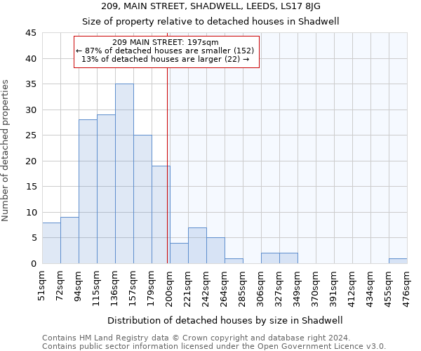 209, MAIN STREET, SHADWELL, LEEDS, LS17 8JG: Size of property relative to detached houses in Shadwell