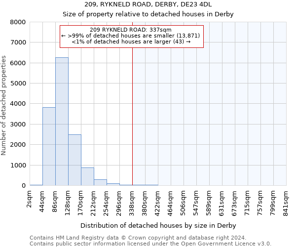 209, RYKNELD ROAD, DERBY, DE23 4DL: Size of property relative to detached houses in Derby