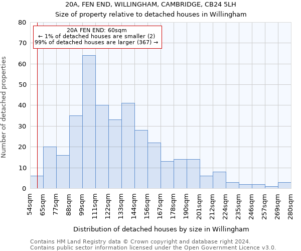 20A, FEN END, WILLINGHAM, CAMBRIDGE, CB24 5LH: Size of property relative to detached houses in Willingham