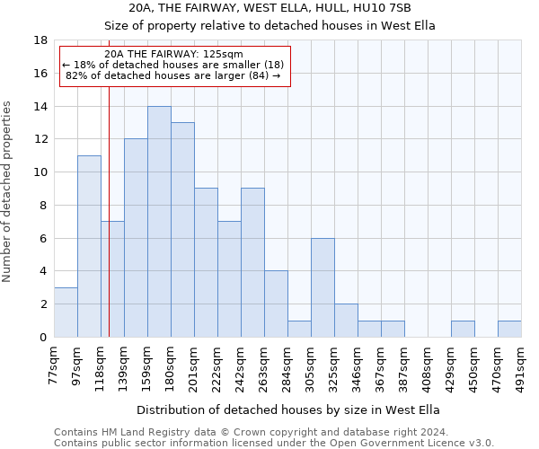 20A, THE FAIRWAY, WEST ELLA, HULL, HU10 7SB: Size of property relative to detached houses in West Ella
