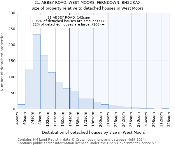 21, ABBEY ROAD, WEST MOORS, FERNDOWN, BH22 0AX: Size of property relative to detached houses in West Moors