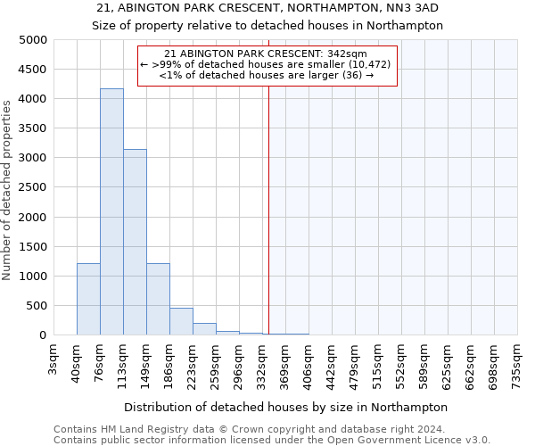 21, ABINGTON PARK CRESCENT, NORTHAMPTON, NN3 3AD: Size of property relative to detached houses in Northampton