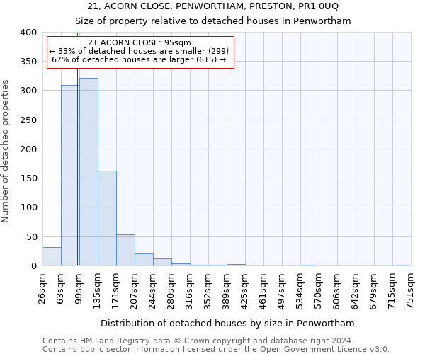 21, ACORN CLOSE, PENWORTHAM, PRESTON, PR1 0UQ: Size of property relative to detached houses in Penwortham