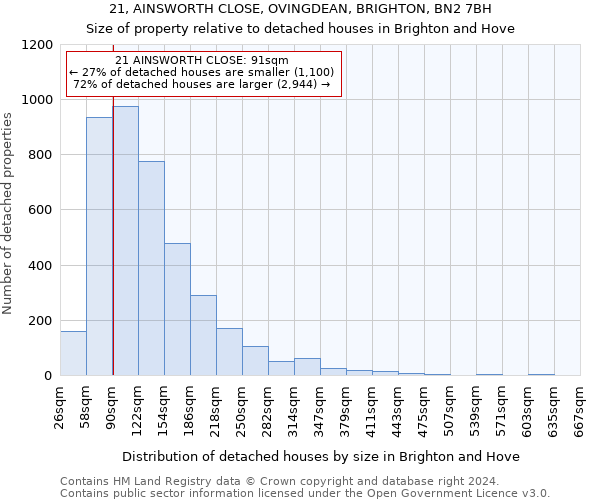 21, AINSWORTH CLOSE, OVINGDEAN, BRIGHTON, BN2 7BH: Size of property relative to detached houses in Brighton and Hove