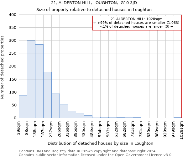 21, ALDERTON HILL, LOUGHTON, IG10 3JD: Size of property relative to detached houses in Loughton
