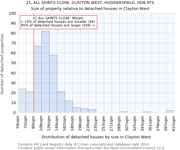 21, ALL SAINTS CLOSE, CLAYTON WEST, HUDDERSFIELD, HD8 9TS: Size of property relative to detached houses in Clayton West