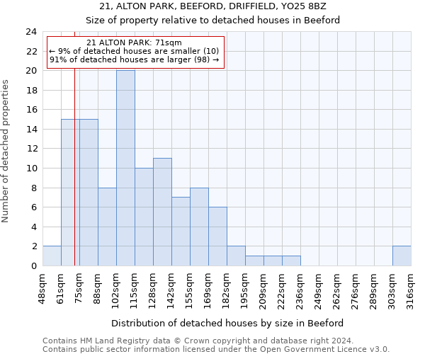 21, ALTON PARK, BEEFORD, DRIFFIELD, YO25 8BZ: Size of property relative to detached houses in Beeford