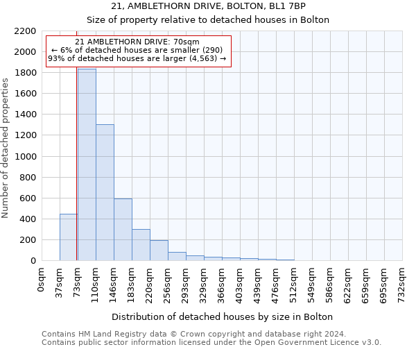21, AMBLETHORN DRIVE, BOLTON, BL1 7BP: Size of property relative to detached houses in Bolton