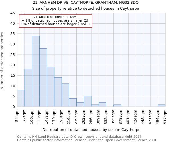 21, ARNHEM DRIVE, CAYTHORPE, GRANTHAM, NG32 3DQ: Size of property relative to detached houses in Caythorpe
