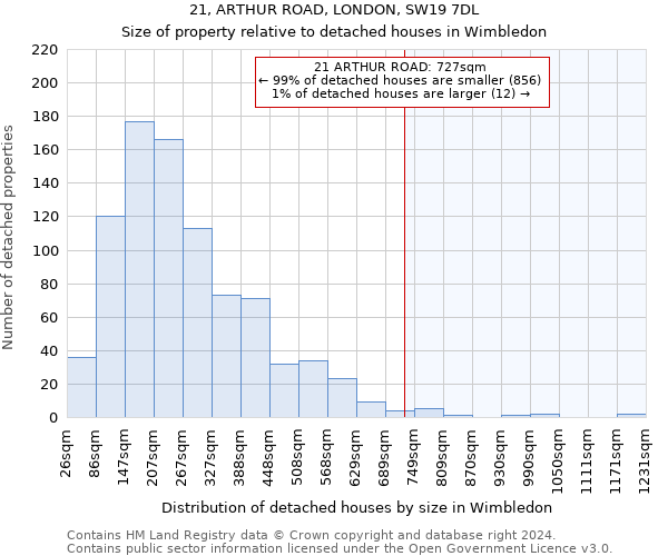 21, ARTHUR ROAD, LONDON, SW19 7DL: Size of property relative to detached houses in Wimbledon