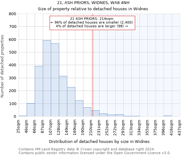 21, ASH PRIORS, WIDNES, WA8 4NH: Size of property relative to detached houses in Widnes
