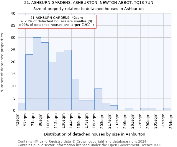 21, ASHBURN GARDENS, ASHBURTON, NEWTON ABBOT, TQ13 7UN: Size of property relative to detached houses in Ashburton