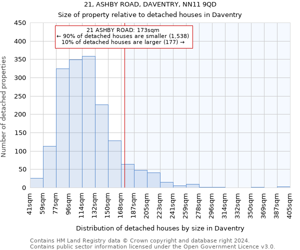 21, ASHBY ROAD, DAVENTRY, NN11 9QD: Size of property relative to detached houses in Daventry