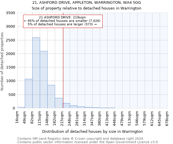 21, ASHFORD DRIVE, APPLETON, WARRINGTON, WA4 5GG: Size of property relative to detached houses in Warrington