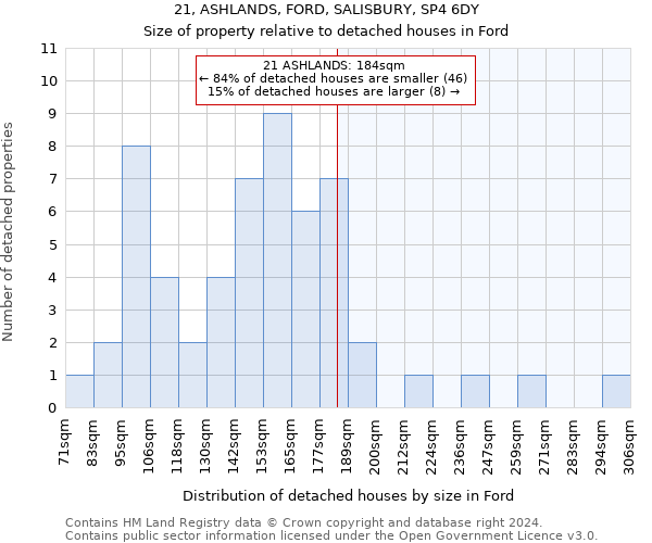 21, ASHLANDS, FORD, SALISBURY, SP4 6DY: Size of property relative to detached houses in Ford