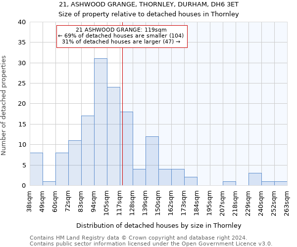 21, ASHWOOD GRANGE, THORNLEY, DURHAM, DH6 3ET: Size of property relative to detached houses in Thornley