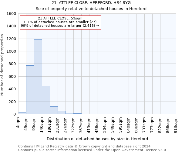 21, ATTLEE CLOSE, HEREFORD, HR4 9YG: Size of property relative to detached houses in Hereford