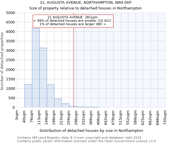21, AUGUSTA AVENUE, NORTHAMPTON, NN4 0XP: Size of property relative to detached houses in Northampton