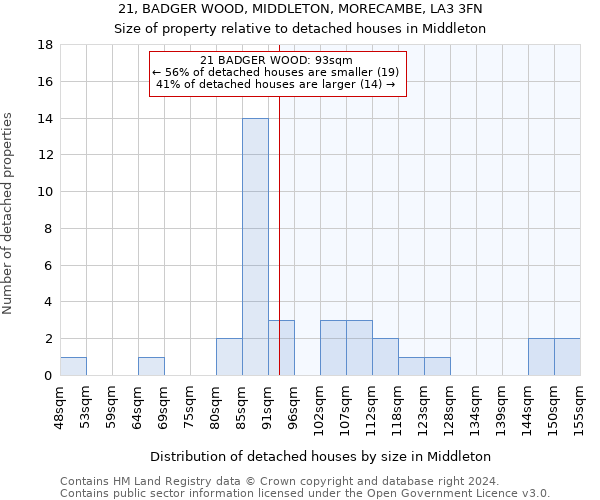 21, BADGER WOOD, MIDDLETON, MORECAMBE, LA3 3FN: Size of property relative to detached houses in Middleton