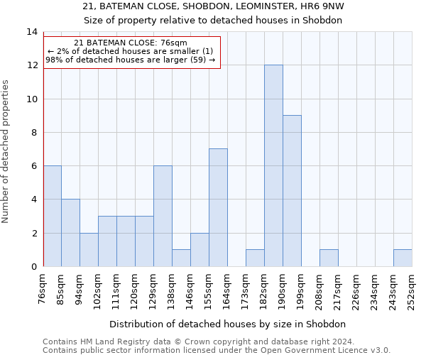 21, BATEMAN CLOSE, SHOBDON, LEOMINSTER, HR6 9NW: Size of property relative to detached houses in Shobdon