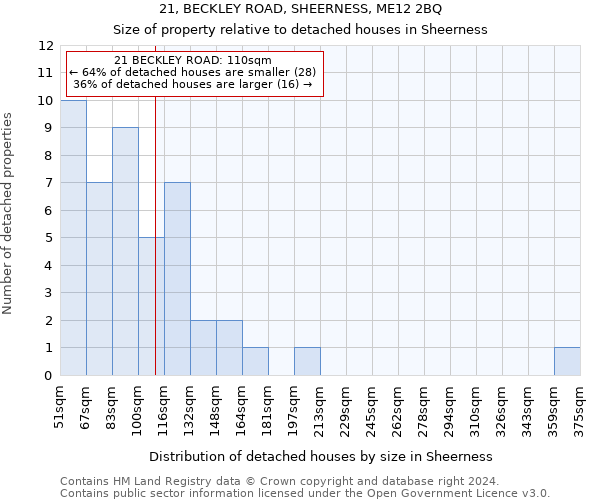 21, BECKLEY ROAD, SHEERNESS, ME12 2BQ: Size of property relative to detached houses in Sheerness