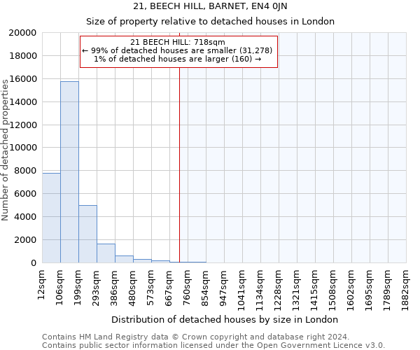 21, BEECH HILL, BARNET, EN4 0JN: Size of property relative to detached houses in London