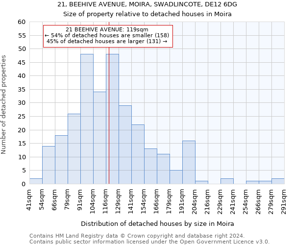 21, BEEHIVE AVENUE, MOIRA, SWADLINCOTE, DE12 6DG: Size of property relative to detached houses in Moira
