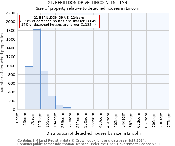 21, BERILLDON DRIVE, LINCOLN, LN1 1AN: Size of property relative to detached houses in Lincoln
