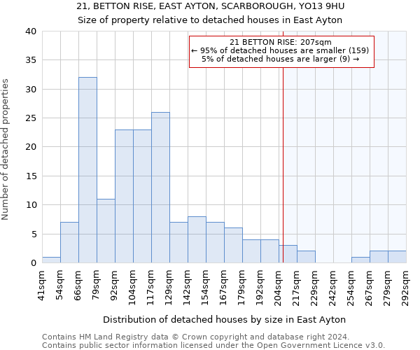 21, BETTON RISE, EAST AYTON, SCARBOROUGH, YO13 9HU: Size of property relative to detached houses in East Ayton