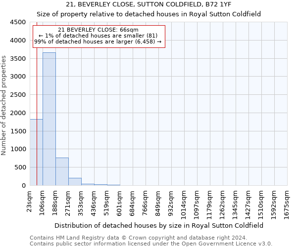21, BEVERLEY CLOSE, SUTTON COLDFIELD, B72 1YF: Size of property relative to detached houses in Royal Sutton Coldfield