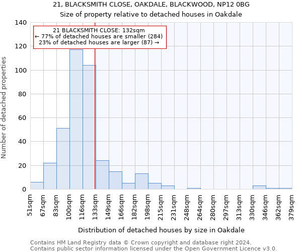 21, BLACKSMITH CLOSE, OAKDALE, BLACKWOOD, NP12 0BG: Size of property relative to detached houses in Oakdale