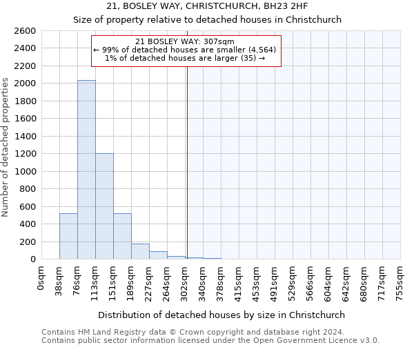 21, BOSLEY WAY, CHRISTCHURCH, BH23 2HF: Size of property relative to detached houses in Christchurch