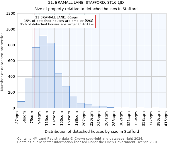 21, BRAMALL LANE, STAFFORD, ST16 1JD: Size of property relative to detached houses in Stafford