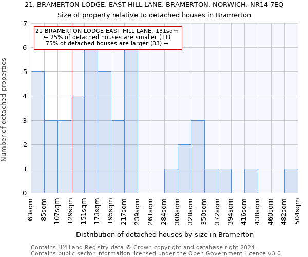 21, BRAMERTON LODGE, EAST HILL LANE, BRAMERTON, NORWICH, NR14 7EQ: Size of property relative to detached houses in Bramerton