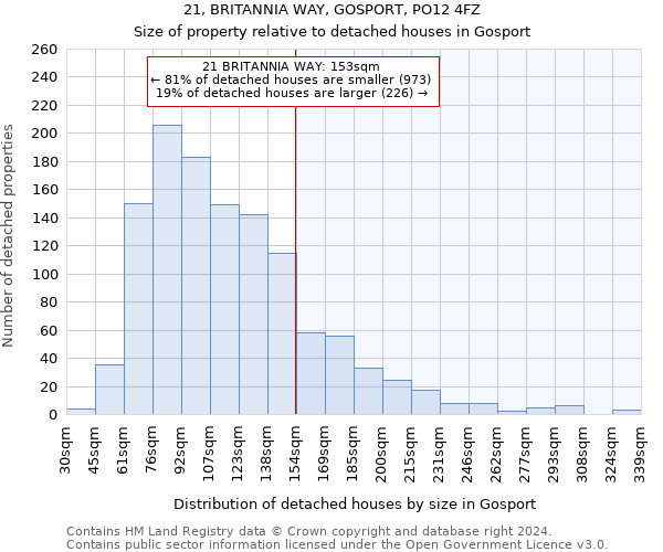 21, BRITANNIA WAY, GOSPORT, PO12 4FZ: Size of property relative to detached houses in Gosport
