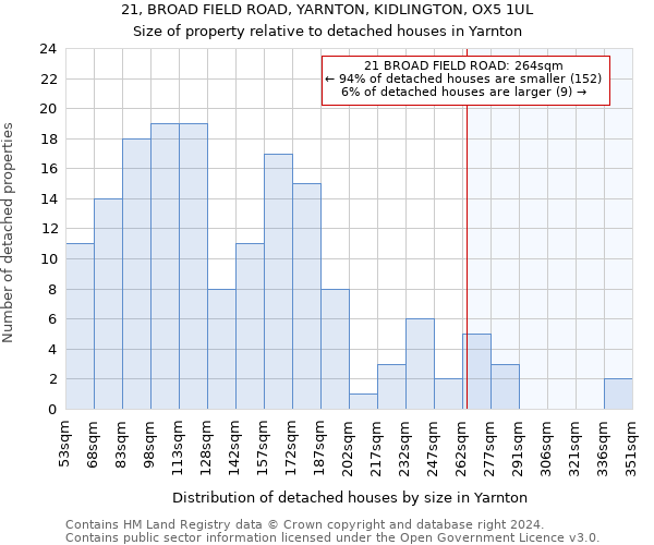 21, BROAD FIELD ROAD, YARNTON, KIDLINGTON, OX5 1UL: Size of property relative to detached houses in Yarnton