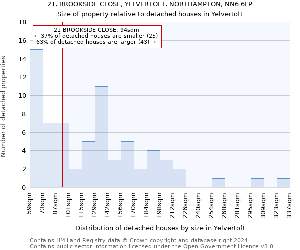21, BROOKSIDE CLOSE, YELVERTOFT, NORTHAMPTON, NN6 6LP: Size of property relative to detached houses in Yelvertoft