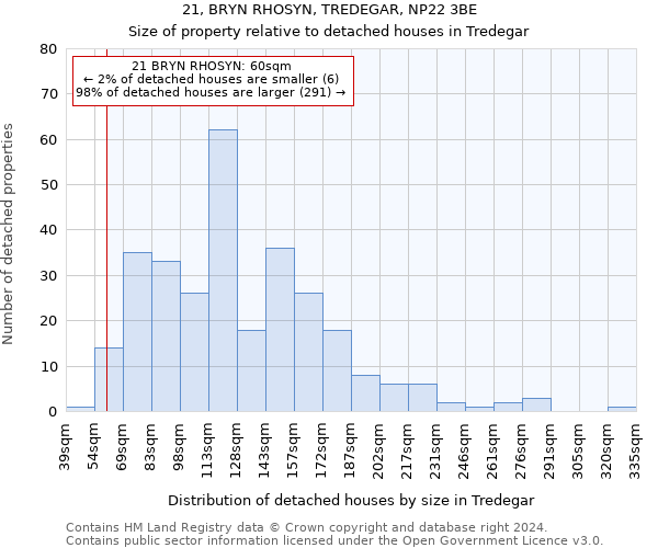 21, BRYN RHOSYN, TREDEGAR, NP22 3BE: Size of property relative to detached houses in Tredegar