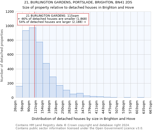 21, BURLINGTON GARDENS, PORTSLADE, BRIGHTON, BN41 2DS: Size of property relative to detached houses in Brighton and Hove