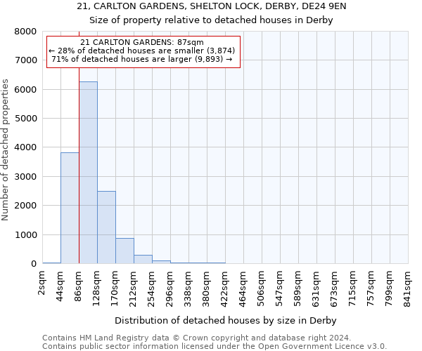 21, CARLTON GARDENS, SHELTON LOCK, DERBY, DE24 9EN: Size of property relative to detached houses in Derby