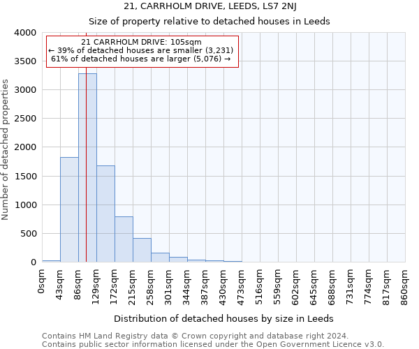 21, CARRHOLM DRIVE, LEEDS, LS7 2NJ: Size of property relative to detached houses in Leeds